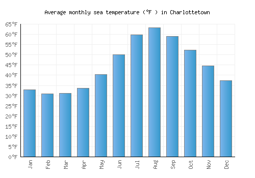 Charlottetown average sea temperature chart (Fahrenheit)