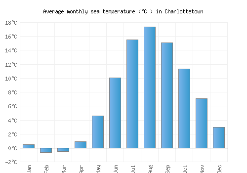 Charlottetown average sea temperature chart (Celsius)