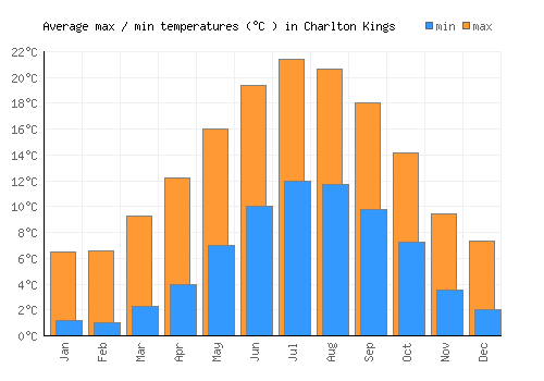 Charlton Kings average minimum / maximum temperatures (Celsius)
