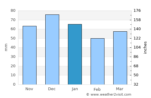 Charlton Kings average rain in January