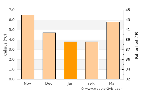 Charlton Kings average temperature in January