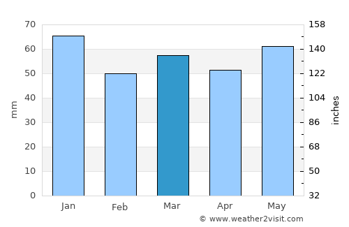 Charlton Kings average rain in March