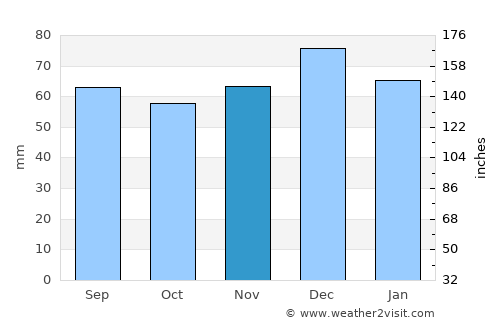 Charlton Kings average rain in November