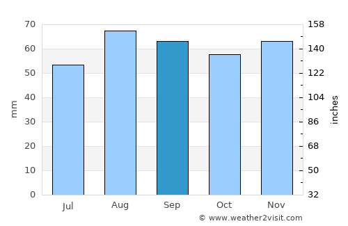 Charlton Kings average rain in September