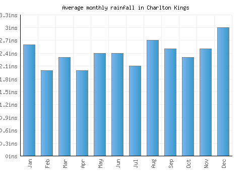 Charlton Kings monthly rainfall chart (inches)