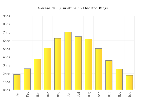 Charlton Kings average daily sunshine chart