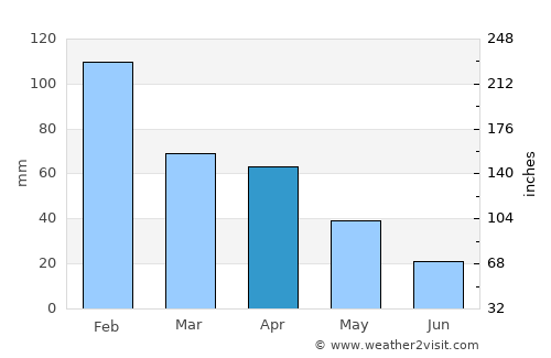 Charneca average rain in April