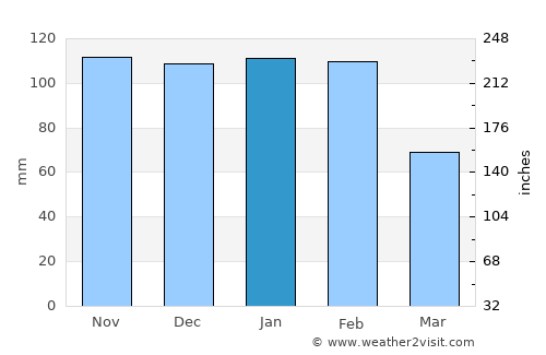 Charneca average rain in January