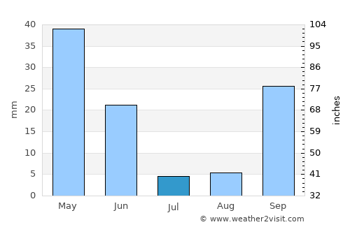 Charneca average rain in July