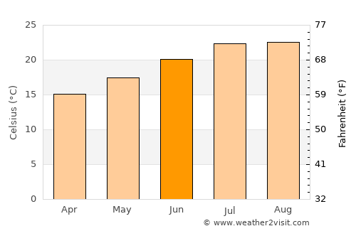 Charneca average temperature in June