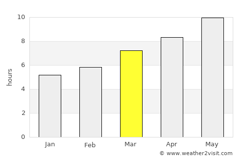 Charneca average rain in March