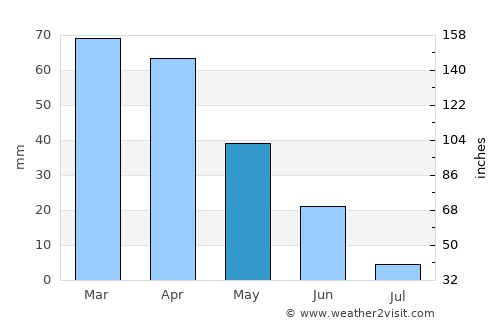 Charneca average rain in May