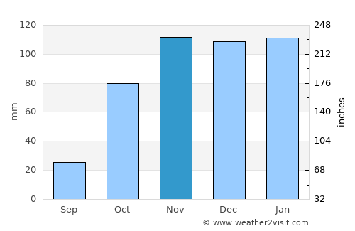 Charneca average rain in November