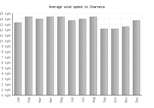Charneca average winspeed by month (km/h)