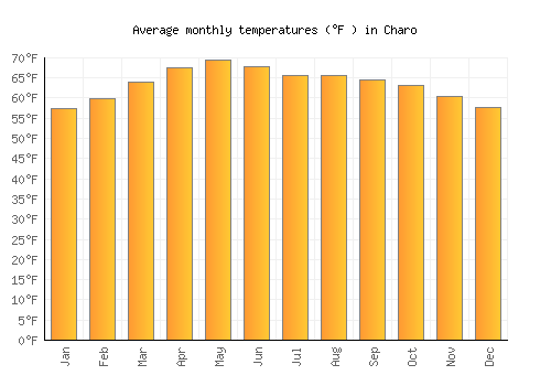 Charo average temperature chart (Fahrenheit)