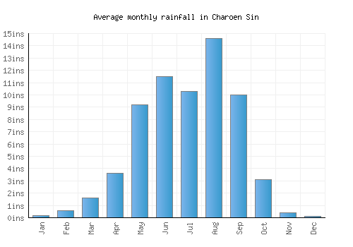 Charoen Sin monthly rainfall chart (inches)