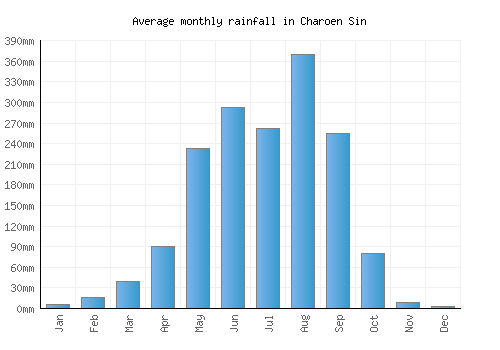 Charoen Sin monthly rainfall chart (mm)