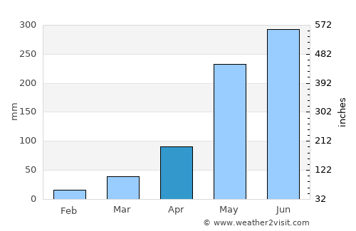 Charoen Sin average rain in April