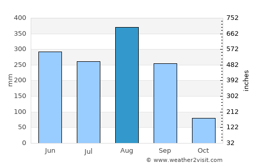 Charoen Sin average rain in August