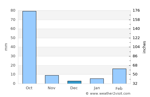 Charoen Sin average rain in December