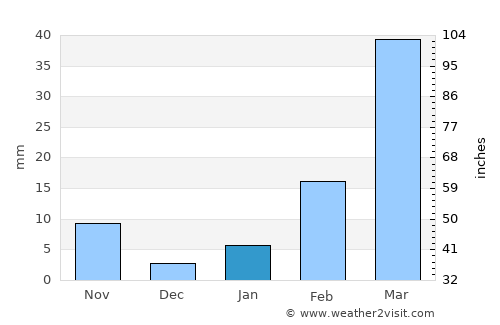 Charoen Sin average rain in January