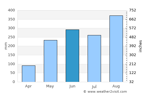 Charoen Sin average rain in June