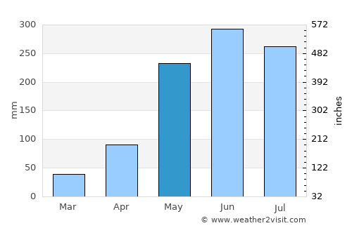 Charoen Sin average rain in May