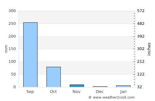 Charoen Sin average rain in November