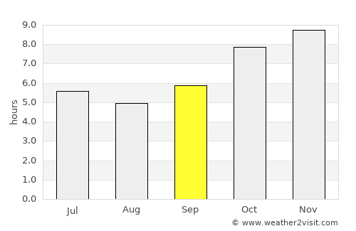 Charoen Sin average rain in September