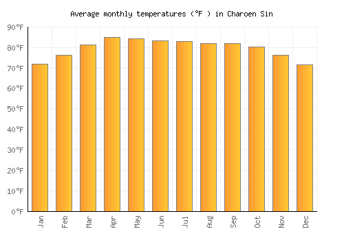 Charoen Sin average temperature chart (Fahrenheit)
