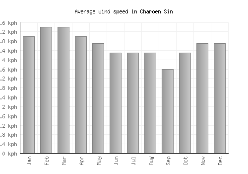 Charoen Sin average winspeed by month (km/h)