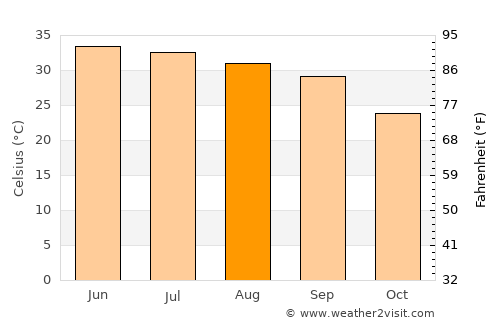 Chārsadda average temperature in August