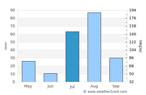 Chārsadda average rain in July