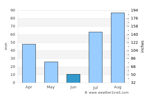 Chārsadda average rain in June