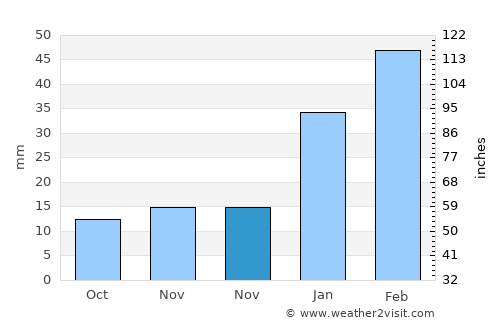 Chārsadda average rain in November