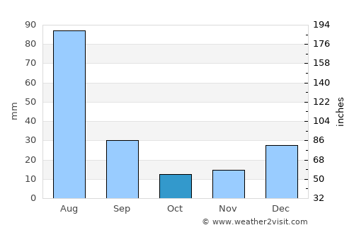 Chārsadda average rain in October