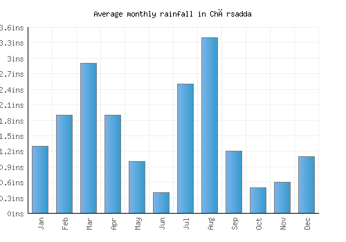 Chārsadda monthly rainfall chart (inches)