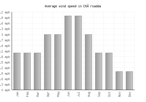 Chārsadda average winspeed by month (mph)