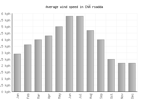 Chārsadda average winspeed by month (km/h)