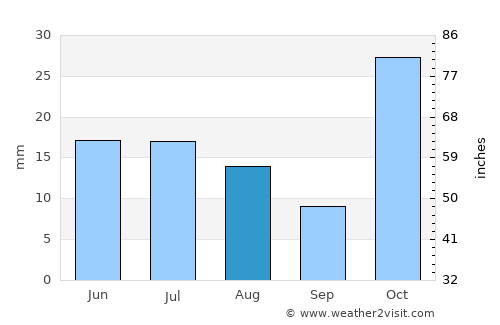 Charters Towers average rain in August
