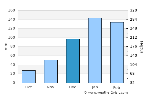 Charters Towers average rain in December