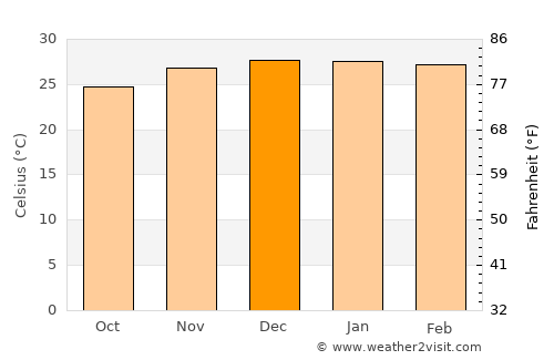 Charters Towers average temperature in December