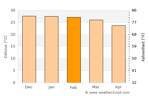 Charters Towers average temperature in February