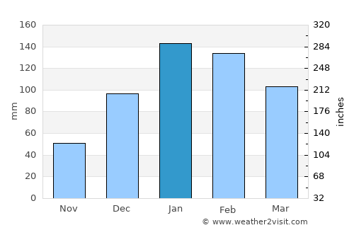 Charters Towers average rain in January
