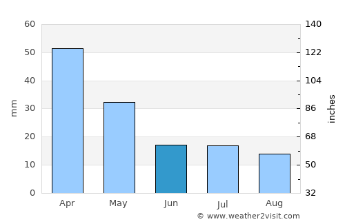 Charters Towers average rain in June