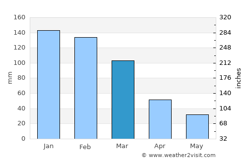 Charters Towers average rain in March