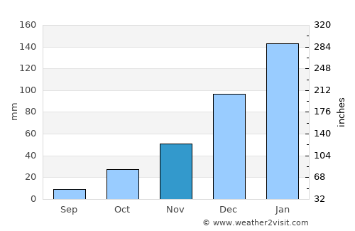 Charters Towers average rain in November