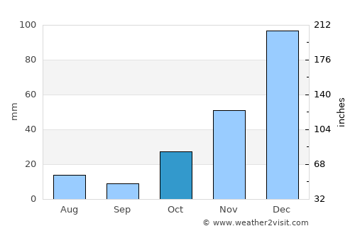 Charters Towers average rain in October