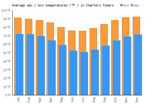 Charters Towers average minimum / maximum temperatures (Fahrenheit)