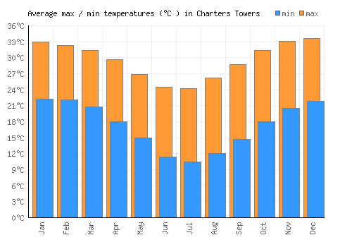 Charters Towers average minimum / maximum temperatures (Celsius)